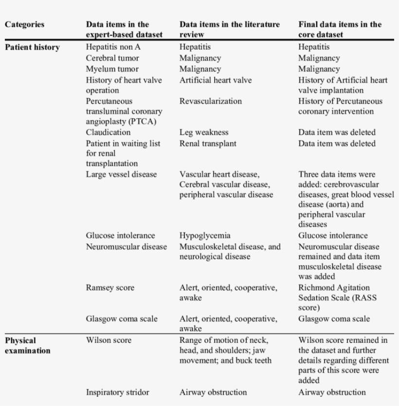 Data Items That Were Conceptually Related - Pulmonary Embolism, transparent png download