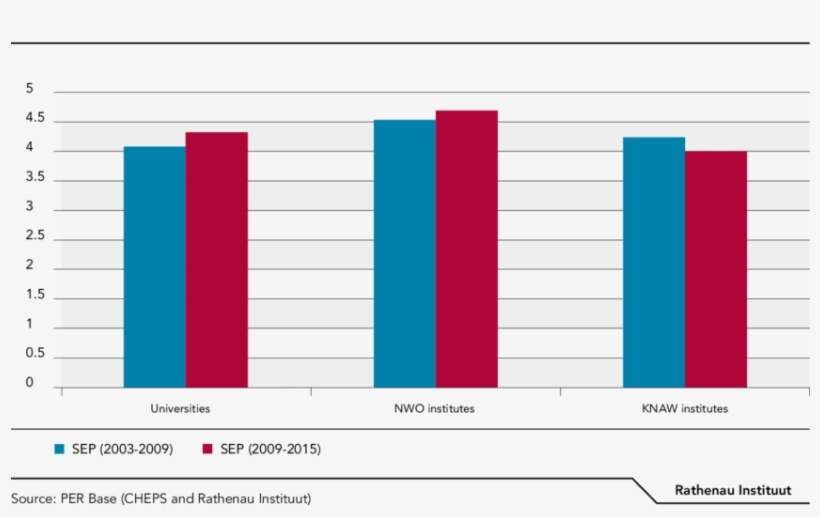Average Score Of Universities, And Nwo And Knaw Institutes - Revenues Of Big 4, transparent png download