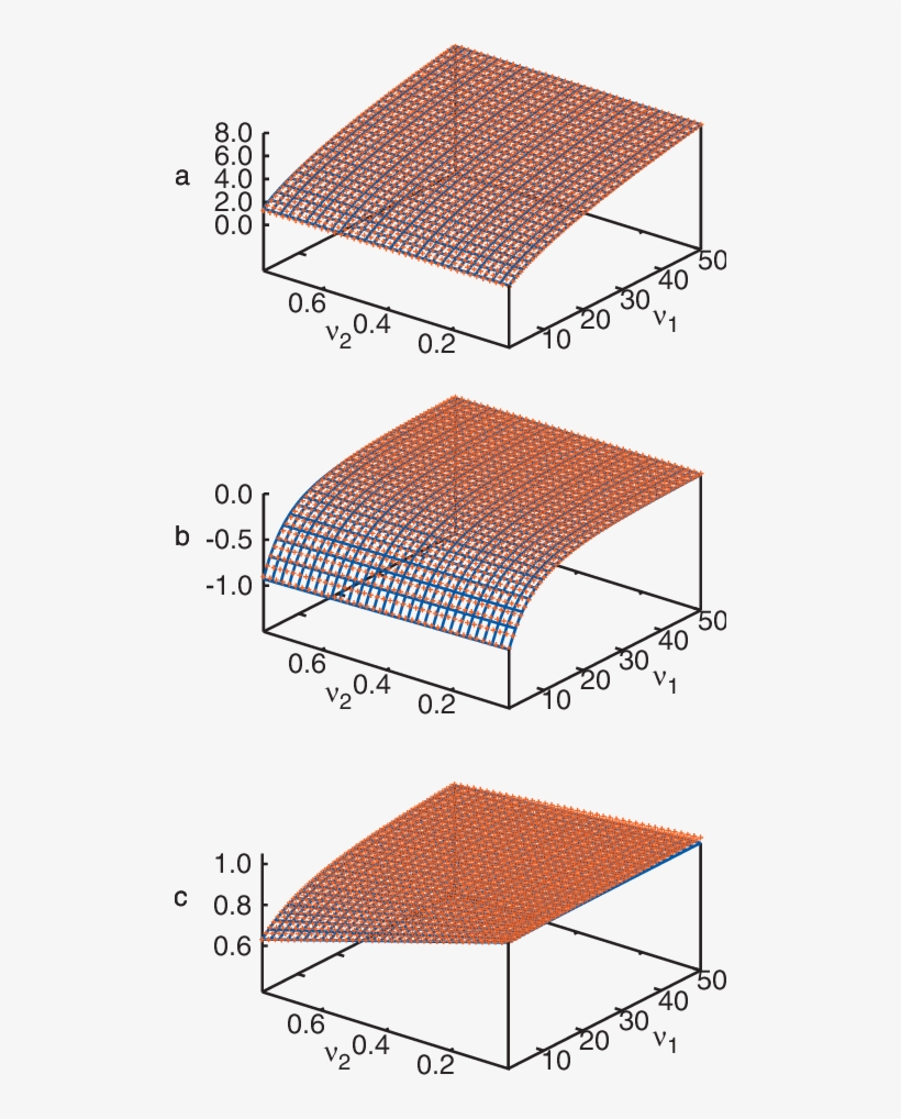Color Parameters A, B, And C Of The Fit U = Af0 Bf1 - Diagram, transparent png download