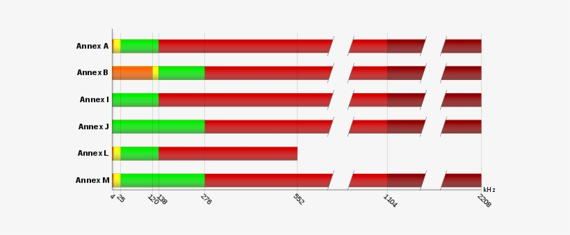 Frequency Plans Described In The Various Annexes[edit] - Annex L Vs Annex M, transparent png download