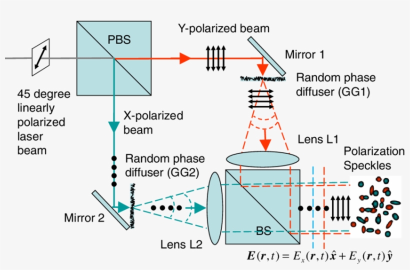 Optical Geometry For Generating Polarization Speckles - Optics, transparent png download