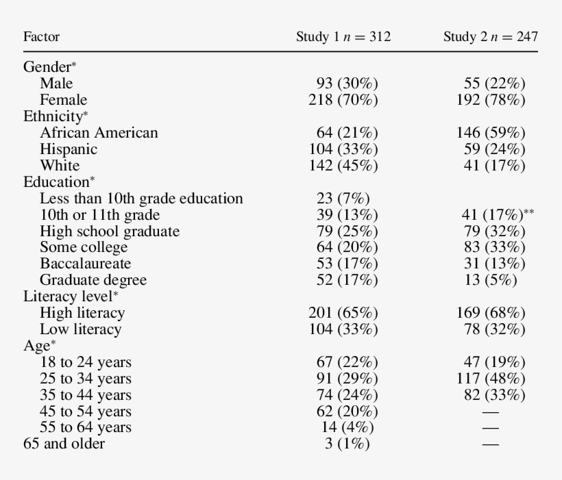 Demographic Characteristics Of The Sample Used For - Psycho, transparent png download