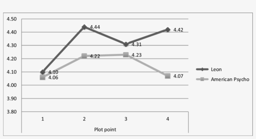 Enjoyment Scores Across Time For Léon And American - Diagram, transparent png download