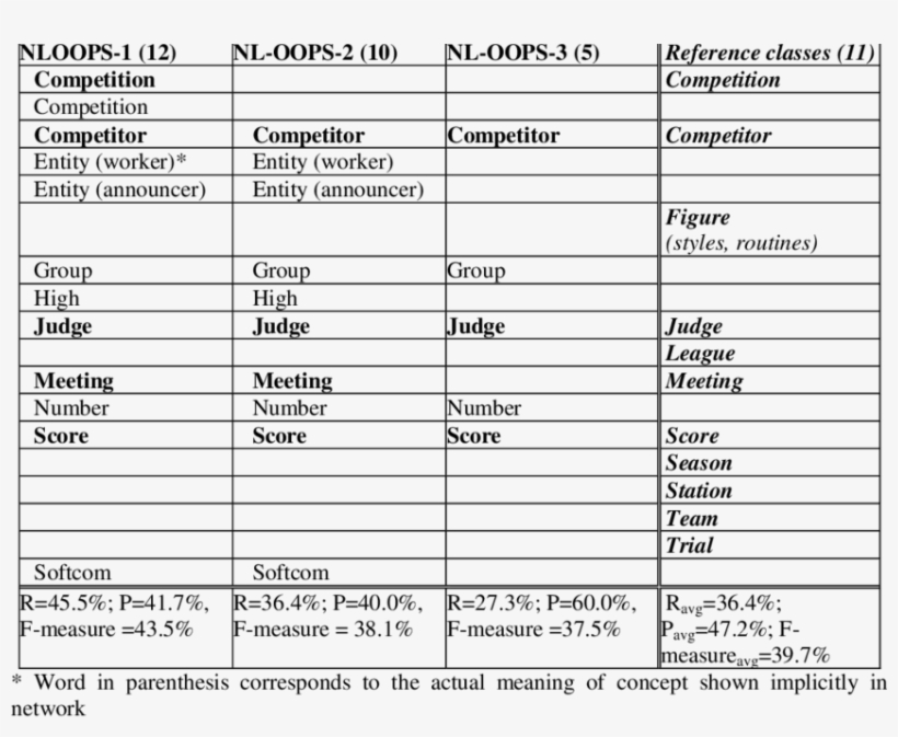 Classes Identified By Nl-oops - Document, transparent png download