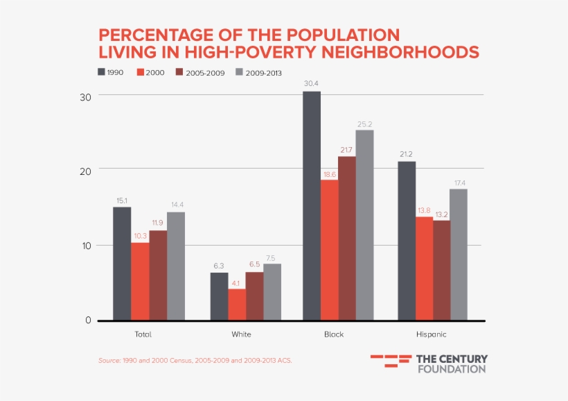 Black Lives Matter, Poverty - Residential Segregation Poor Household Charts 2017, transparent png download