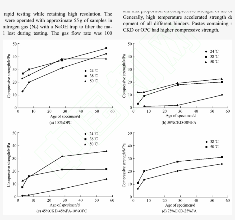 Effect Of Curing Temperature On Binder Strength - Diagram, transparent png download