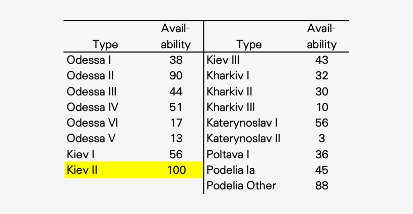The Most Common Is Kiev Ii, Which Is Set At - Number, transparent png download