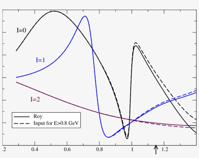 Numerical Solution Of The Roy Equations For A 0 0 = - Diagram, transparent png download