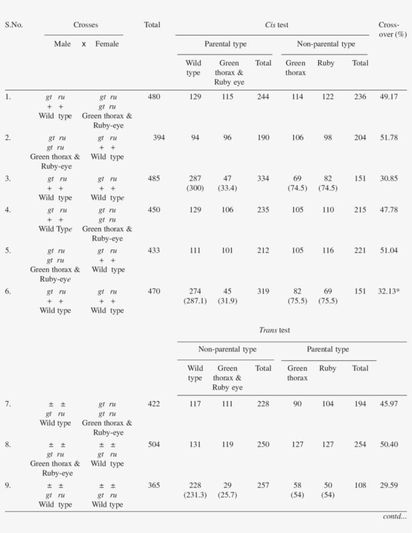 Linkage Studies Between Green Thorax And Ruby Eye Mutant - Number, transparent png download