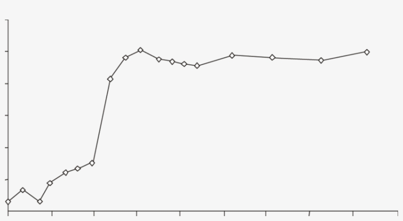 Comportamiento De La Absorbancia Después Del Llenado - Plot, transparent png download