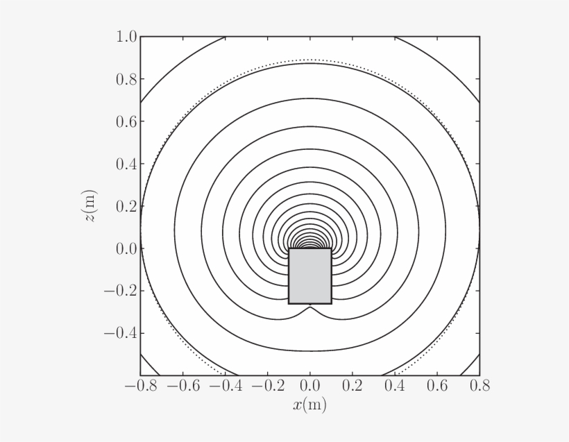 Mfs Simulation Showing Pressure Contours At 10 Hz - Curve, transparent png download