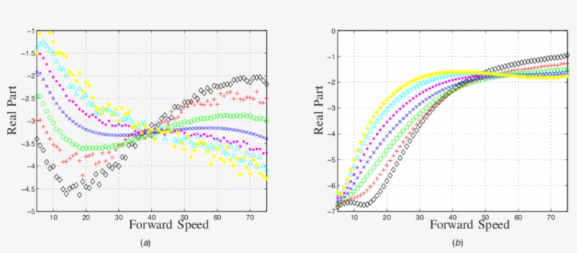 Real Parts Of The Wobble And Weave Mode Eigenvalues - Diagram, transparent png download