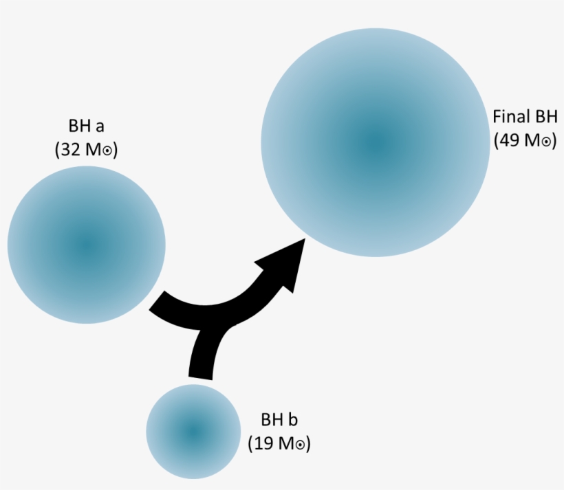 I Just Got Off The Phone With An La Times Reporter - Black Hole Collision Gravitational Waves, transparent png download