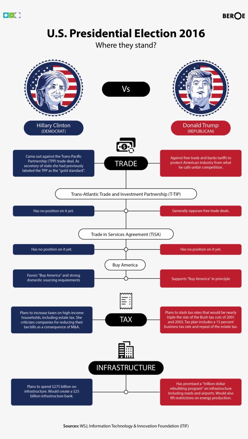Hillary Vs Trump Where They Stand - Donald Trump, transparent png download