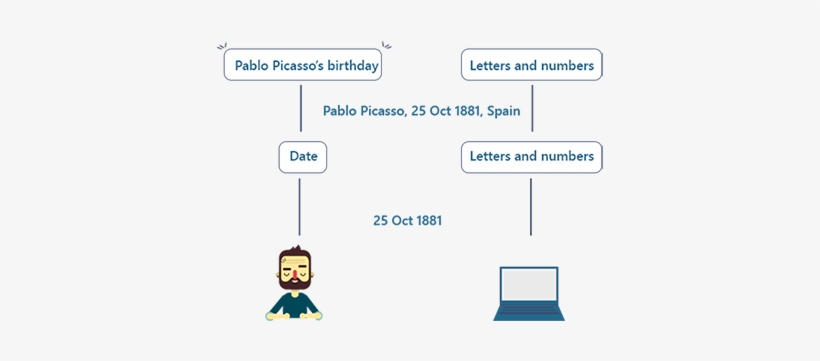 Our Goal Is To Enable Machines To Better Understand - Cartoon, transparent png download