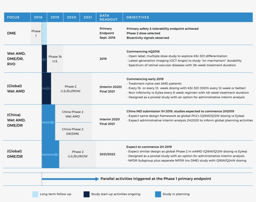 Ksi-301 Clinical Development Strategy Overview - Kodiak Sciences, transparent png download