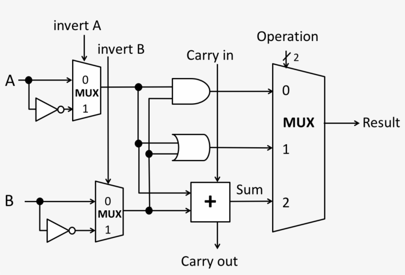 1-bit Alu - Diagram, transparent png download