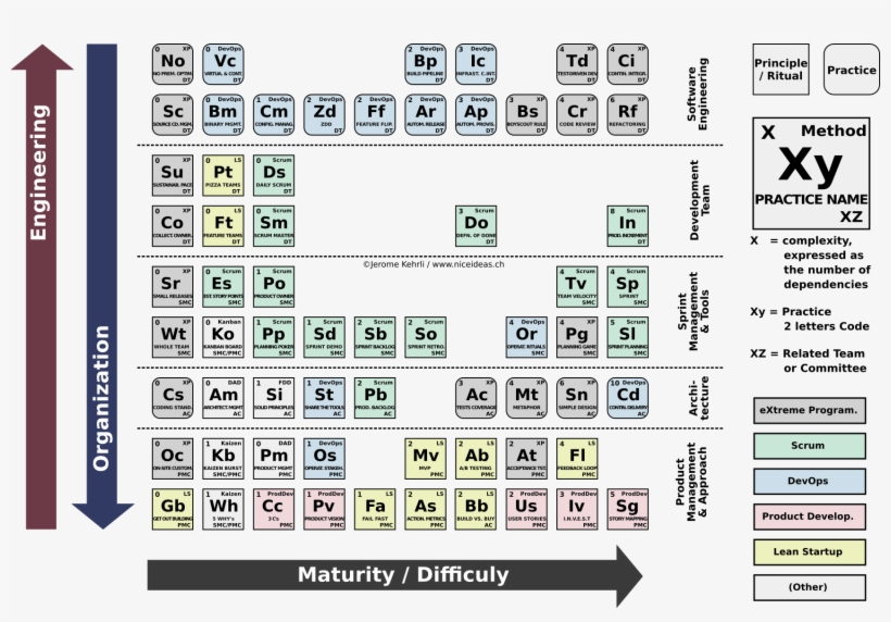 Periodic Table Of Agile 290 Kb - Periodic Table, transparent png download