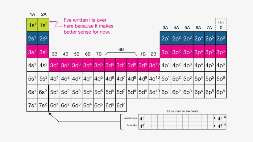 The Periodic Table Is The Key To Unlocking The Secrets - Periodic Table, transparent png download