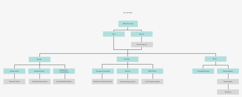 Kai App Map - Diagram, transparent png download