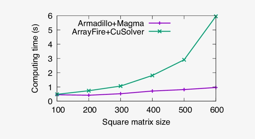 Comparison Between Armadillo And Arrayfire (with Cusolver - Armadillo, transparent png download