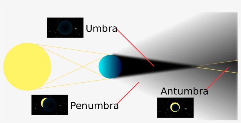 In A Total Eclipse, Earth Is Completely Darkened By - Umbra Penumbra Antumbra, transparent png download
