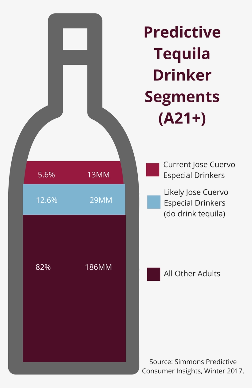 Predictive Tequila Drinker Segments - Plastic Bottle, transparent png download