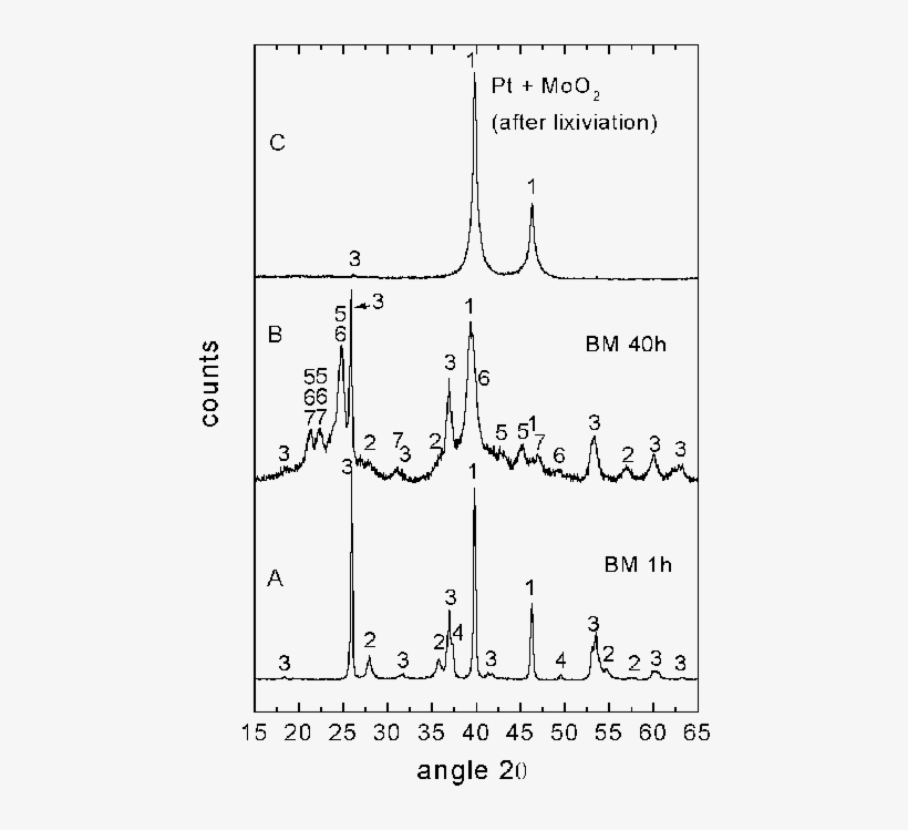 Rd Diffractograms Of Pt Moo 2 Mgh 2 After 1 Hour Of - Diagram, transparent png download