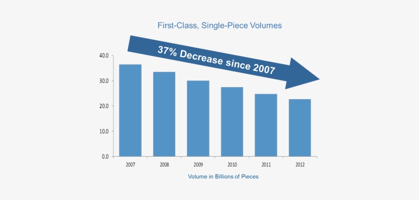 According To The Usps, Package Delivery Demand Is Soaring - Usps Market Share, transparent png download