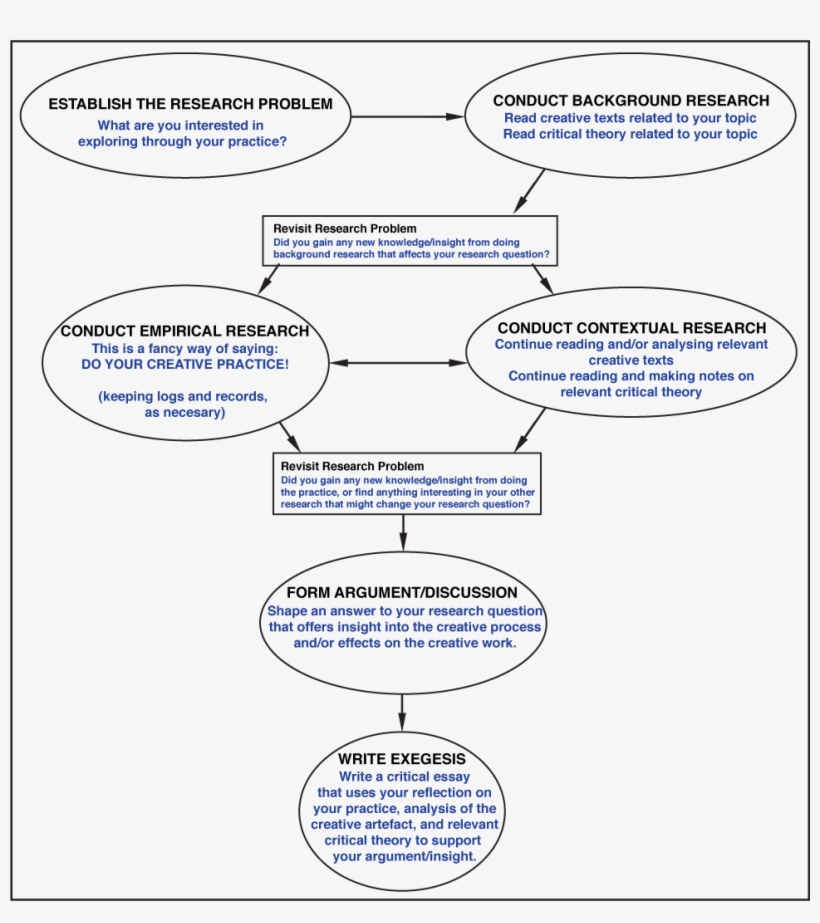 Practice Based Research Model, transparent png download