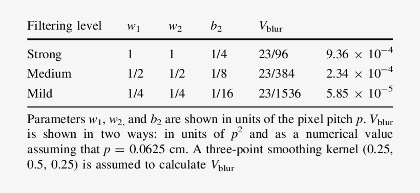 Filtering Parameters Used And The Total Variance V - Lisa Sullivan, transparent png download