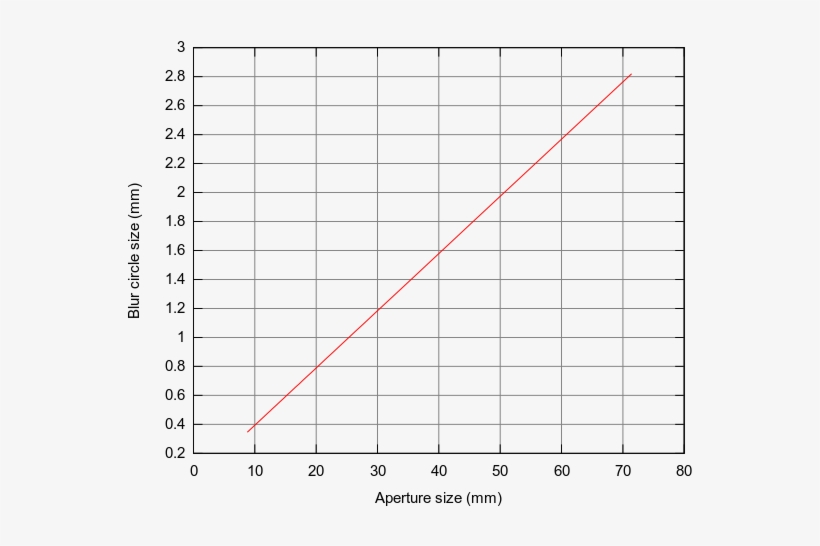 Background Blur From F/0 - Graph For Focal Length, transparent png download