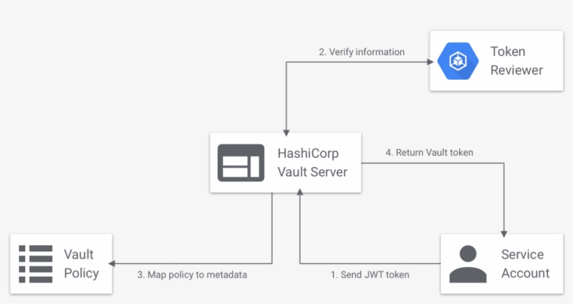 Download Connecting To Vault - Hashicorp - HD Transparent PNG - NicePNG.com