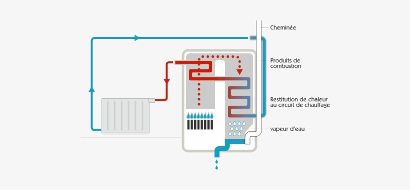 Chaudiere A Condensation Fuel - Fonctionnement Une Chaudiere A Condensation A Gaz, transparent png download