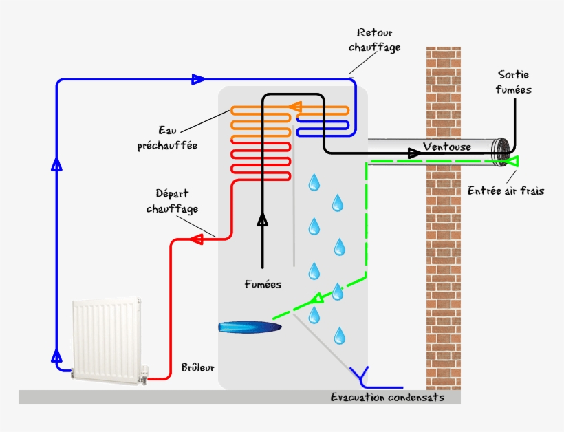 Chaudiere A Condensation Prix - Chaudière À Condensation Gaz, transparent png download