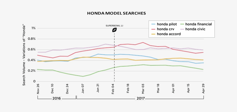 Honda's Traffic Ranking Compared To Other Auto Manufacturers - Diagram, transparent png download
