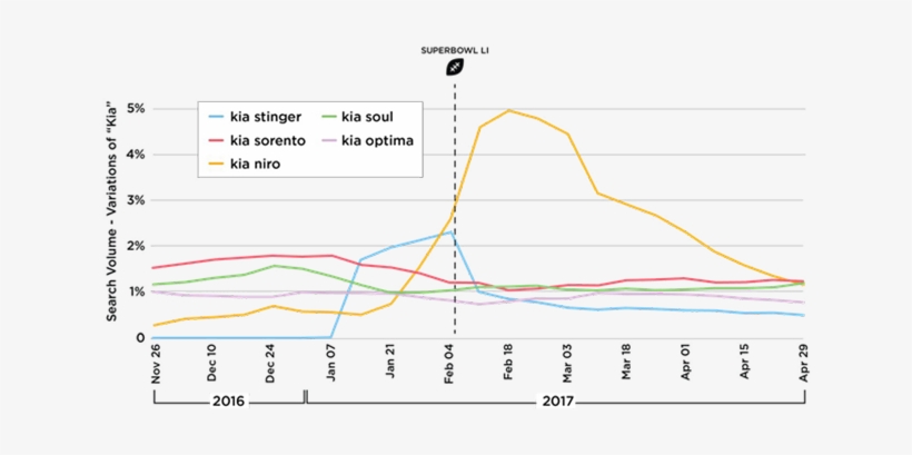 More Women Also Searched For Kia Niro After The Super - Diagram, transparent png download