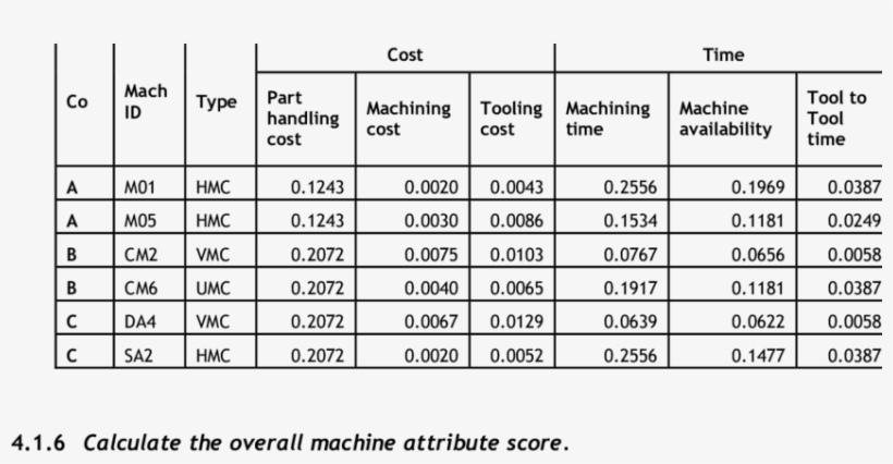 Overall Cost And Time Machine Attribute Contribution - Number, transparent png download