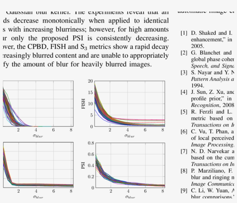 Performance Of Different Sharpness Metrics On Blurred - Plot, transparent png download