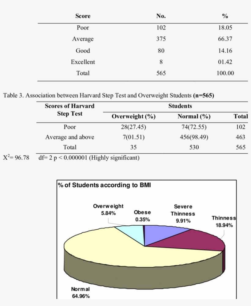 Distribution Of Students According To Scores Of Harvard - Diagram, transparent png download