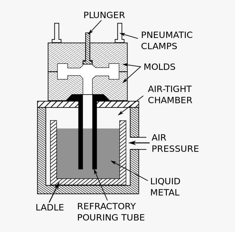 Schematic Of The Low-pressure Permanent Mold Casting - Low Pressure Permanent Mold Casting, transparent png download
