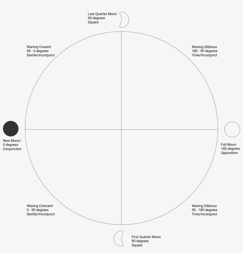 In The New Moon Phase, The Light Of The Sun Is Behind - Astrology, transparent png download