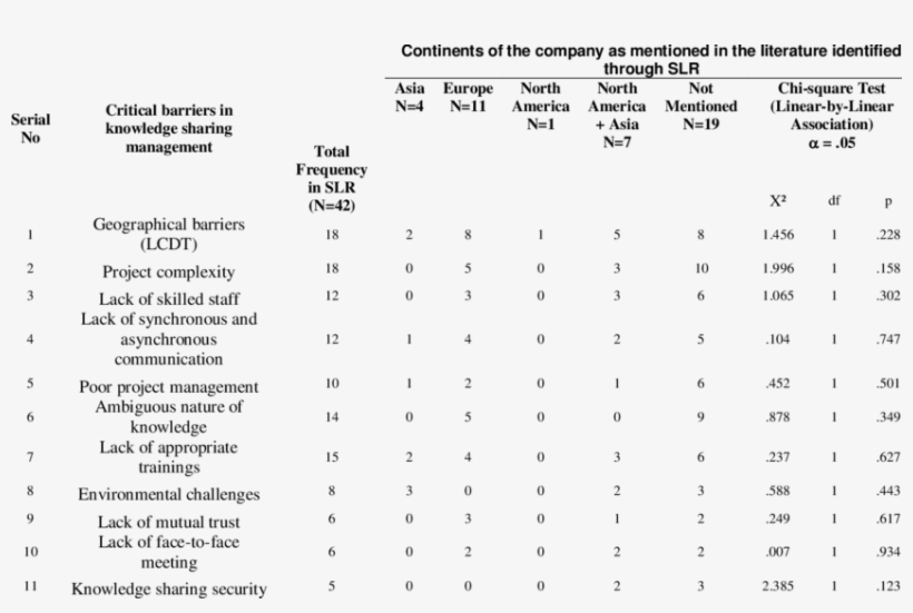 Critical Risk In Knowledge Sharing Management Based - Document, transparent png download