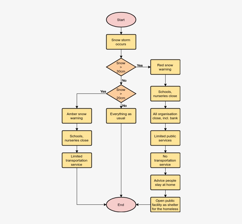 Snow Storm Solution - Diagram, transparent png download