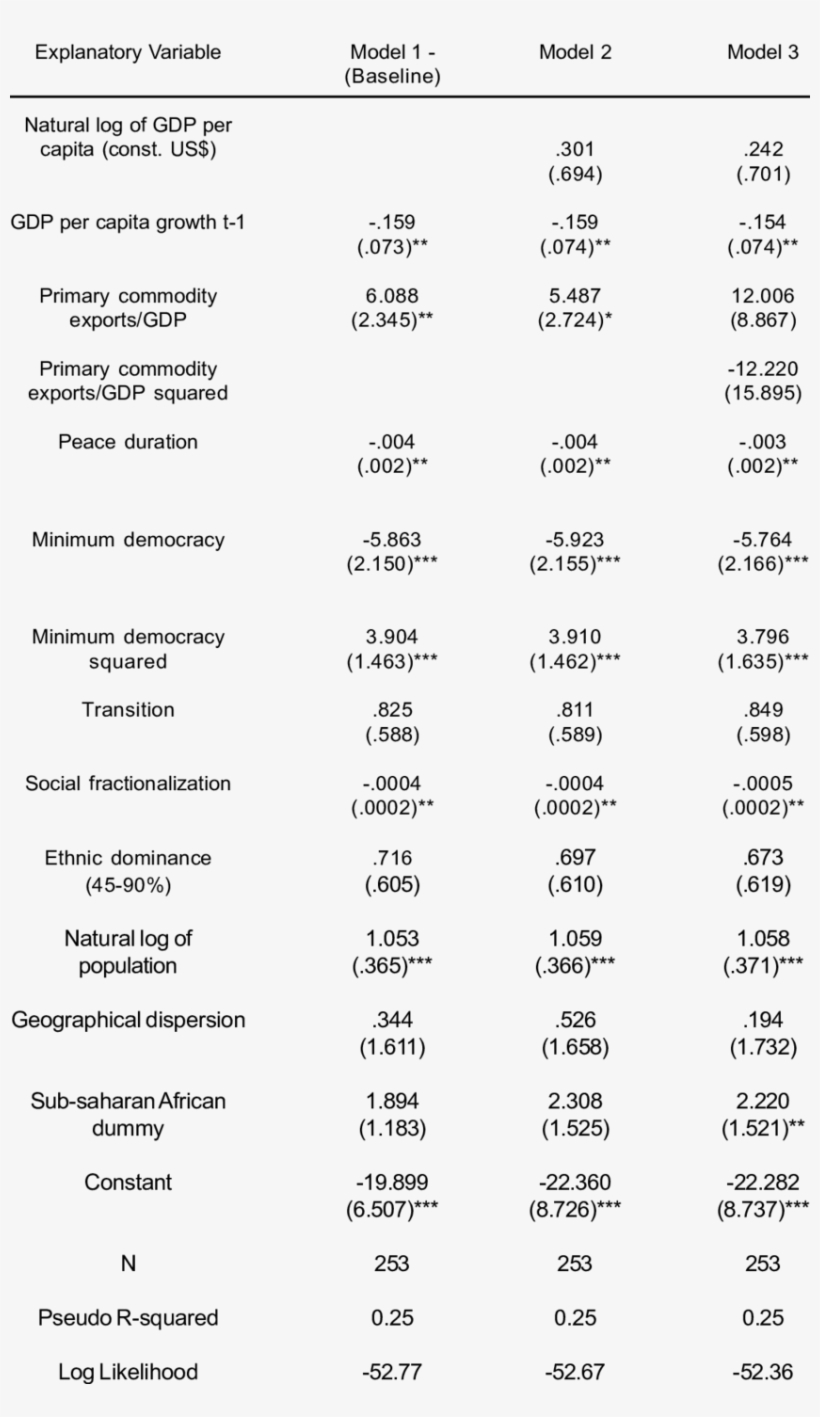 Regression Results Of The Onset Of Civil War In Africa - Document, transparent png download