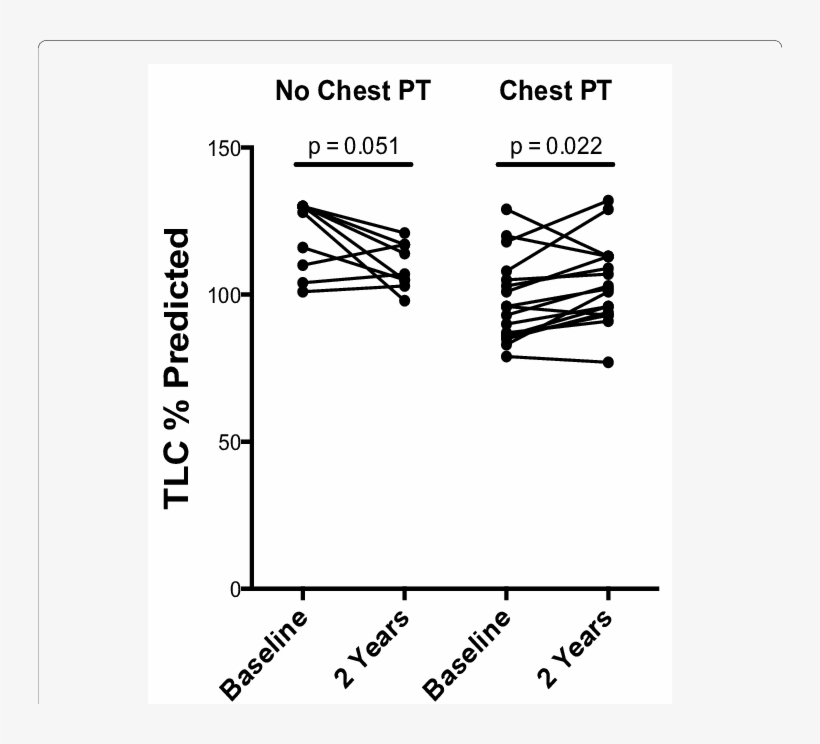 Change In Tlc % Predicted Overtime - Diagram, transparent png download