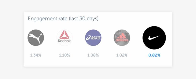 Track Your Competitors On Instagram And Facebook - Cobra Golf, transparent png download