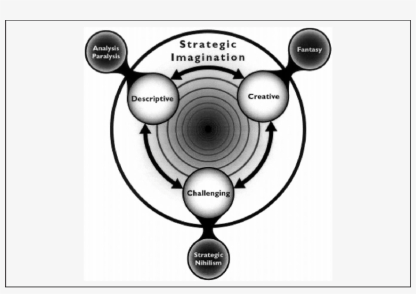 Strategic Imagination Emerging From Three Kinds Of - Three Kinds Of Imagination, transparent png download