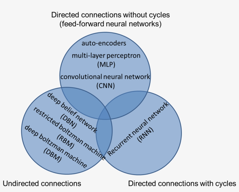 Model-categorization - Deep Learning, transparent png download