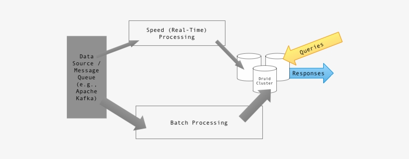 Diagram Of Lambda Architecture - Druid Diagram, transparent png download